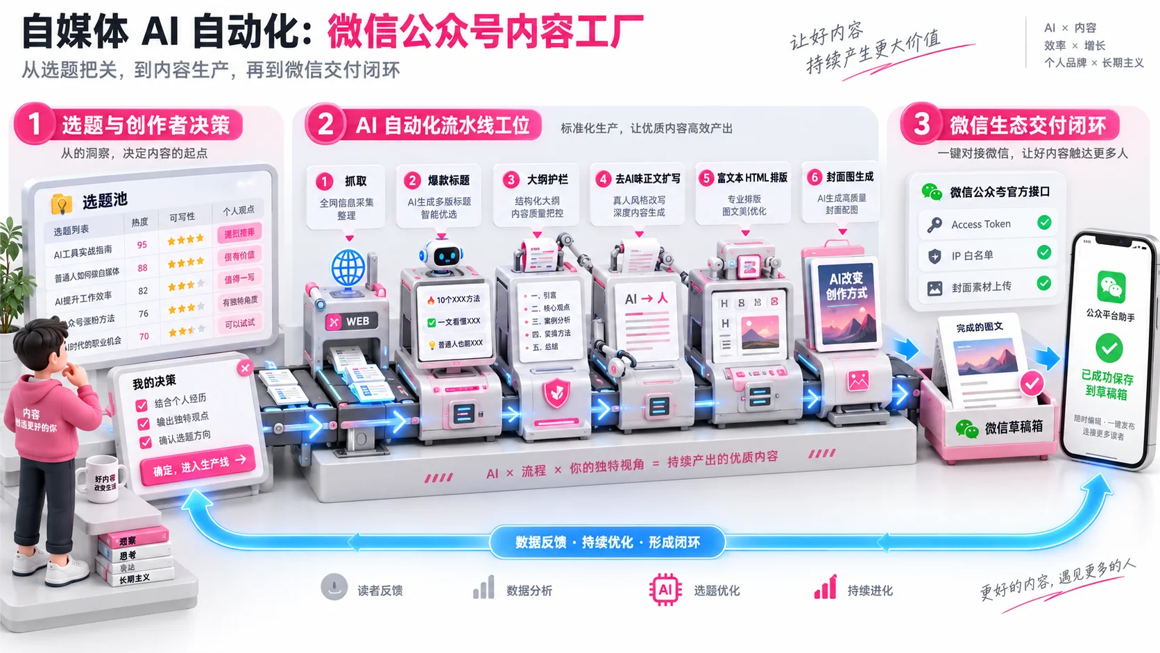自媒体 AI 自动化：微信公众号内容工厂全景流水线架构图